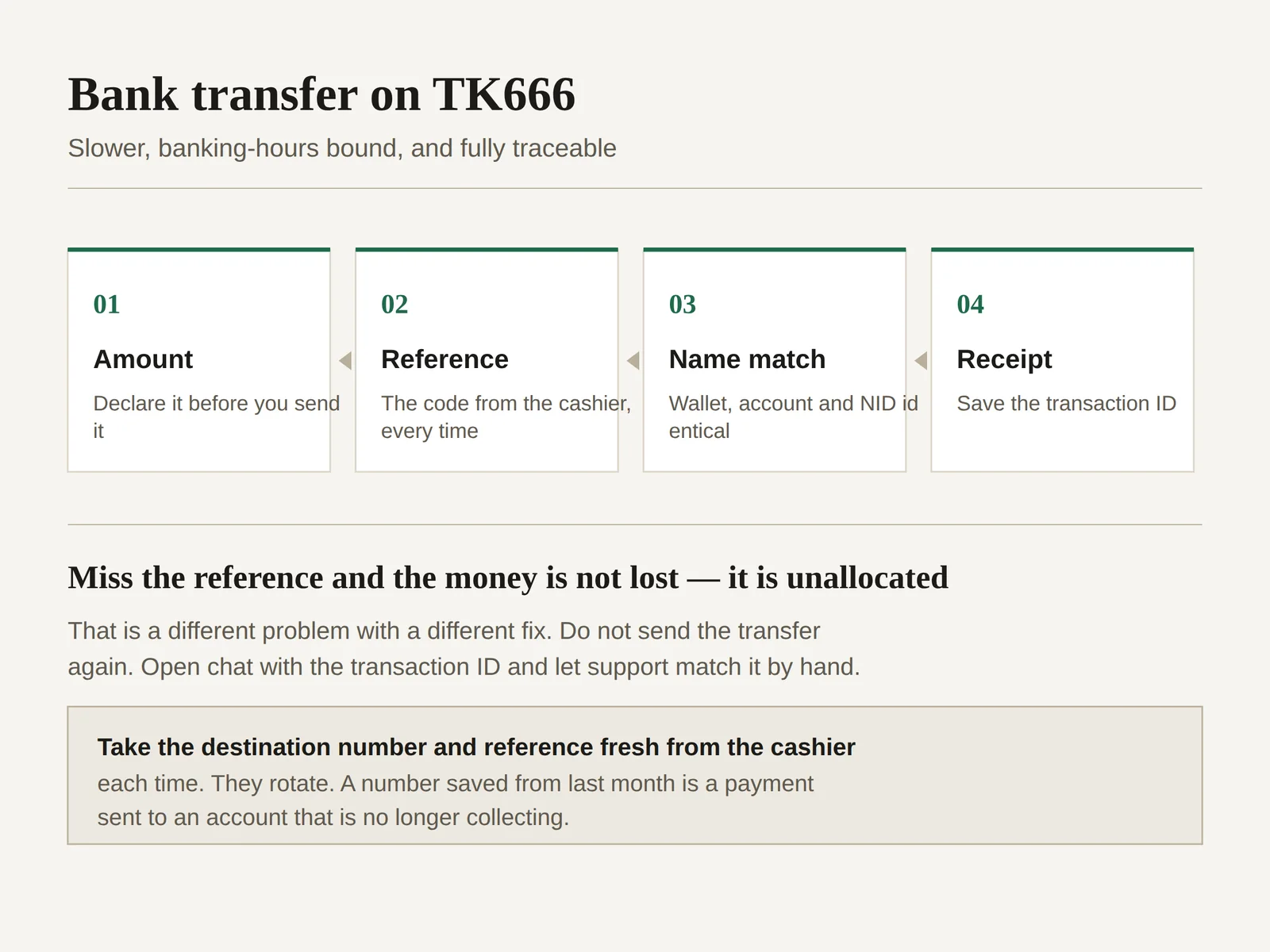 Four-stage diagram of a bank transfer deposit on TK666 covering amount, reference code, name matching and keeping the transaction receipt