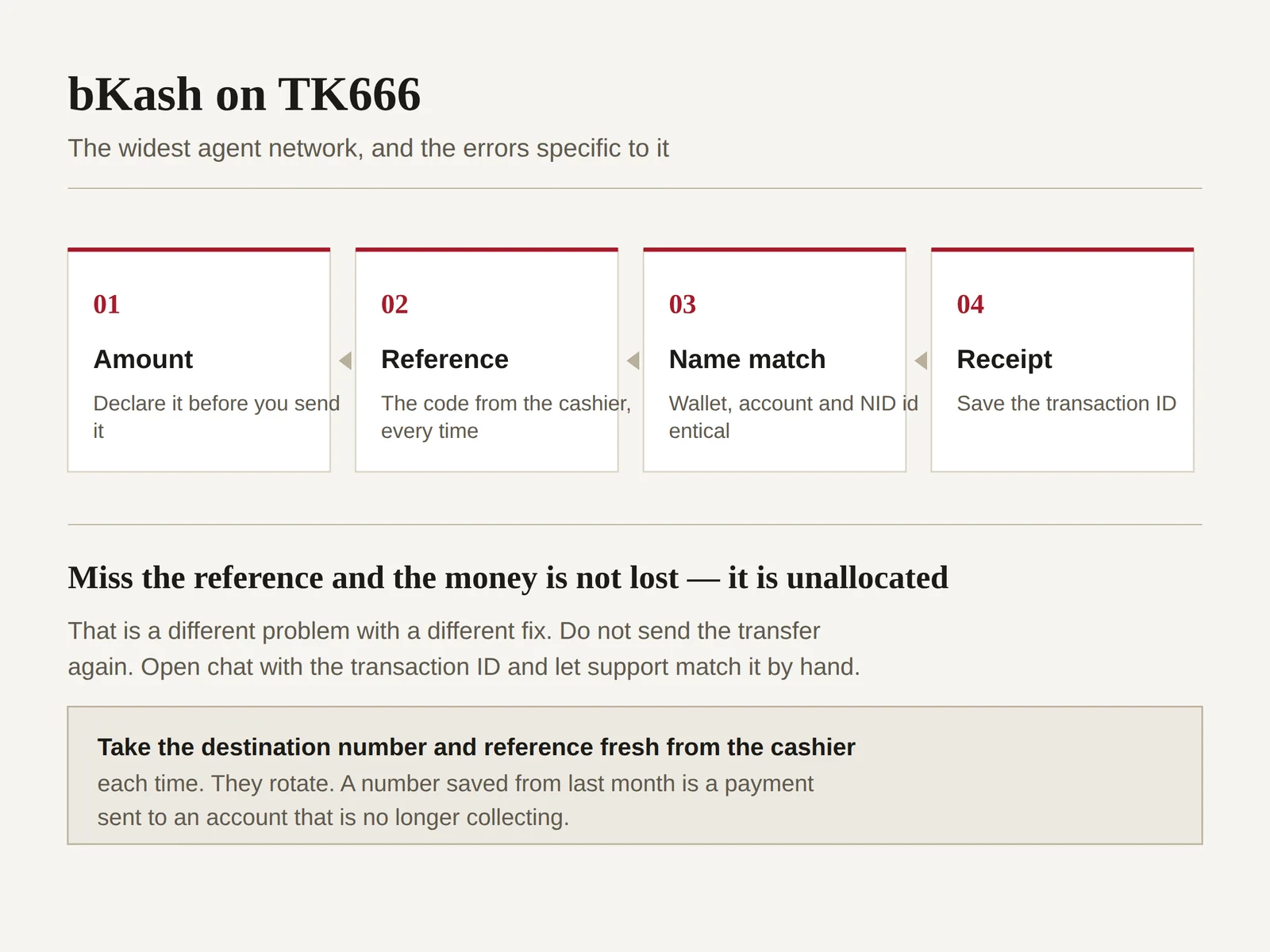 Four-stage diagram of a bKash deposit on TK666 covering amount, reference code, name matching and keeping the transaction receipt
