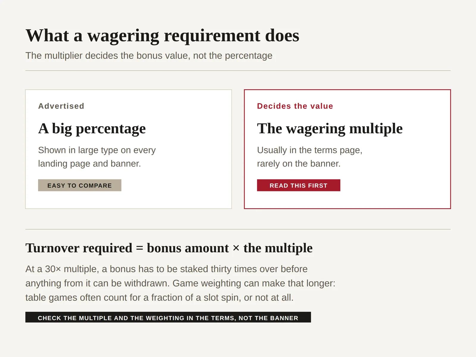 Diagram contrasting the advertised bonus percentage with the wagering multiple that determines whether a bonus is worth taking