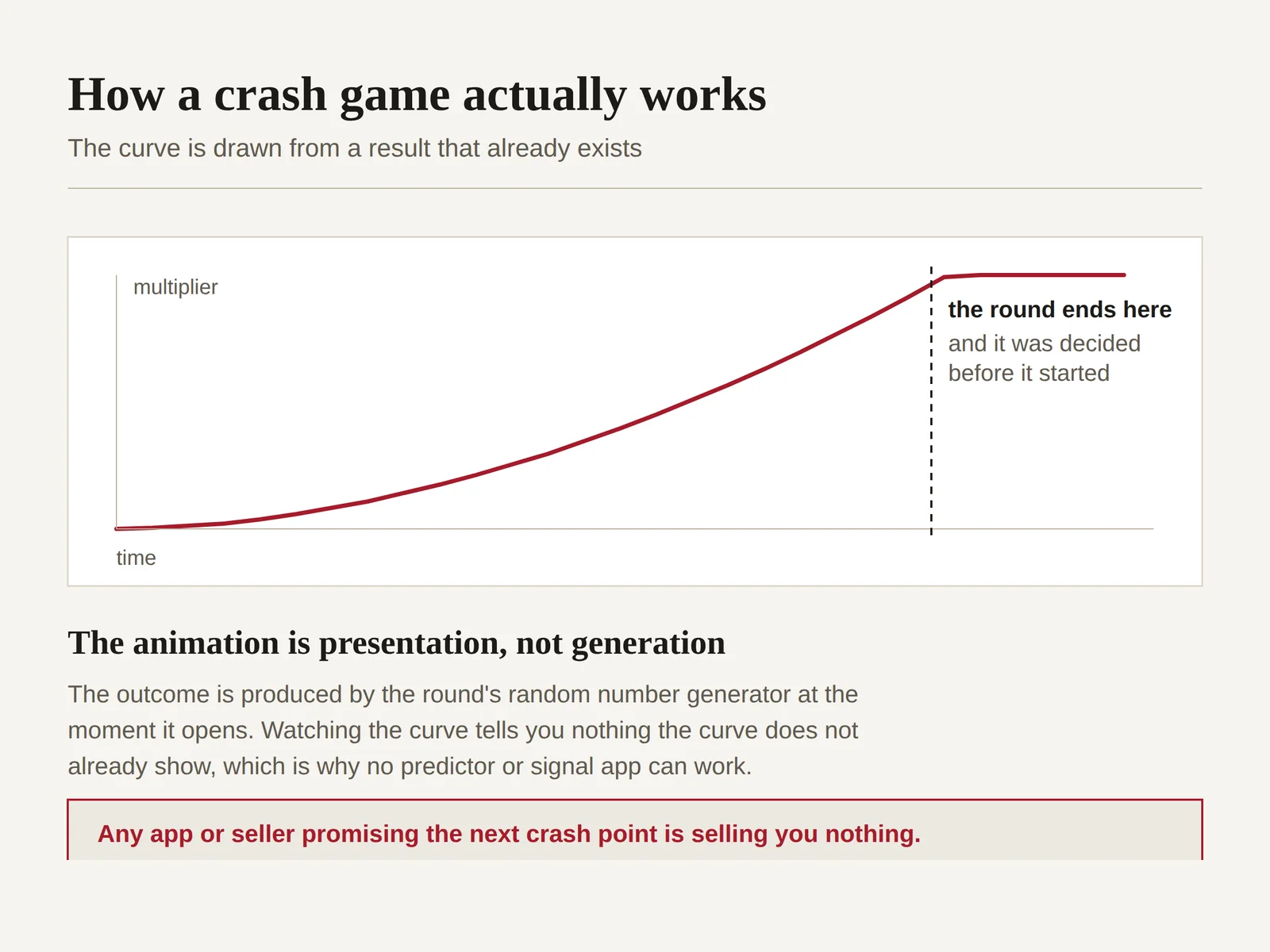 Diagram of a crash game multiplier curve showing that the round result is determined when the round opens rather than while the curve is drawn