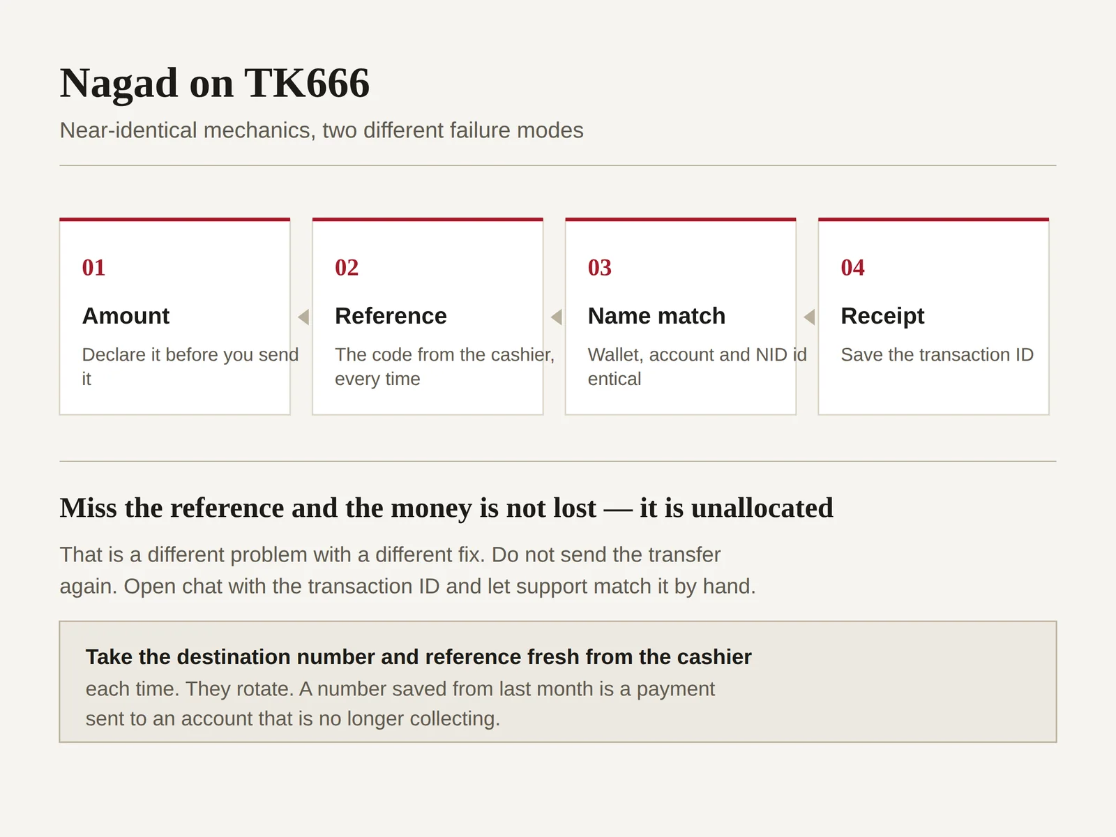 Four-stage diagram of a Nagad deposit on TK666 covering amount, reference code, name matching and keeping the transaction receipt