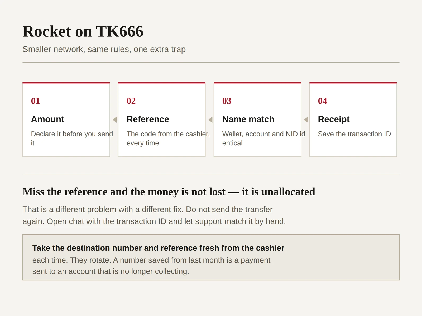 Four-stage diagram of a Rocket deposit on TK666 covering amount, reference code, name matching and keeping the transaction receipt