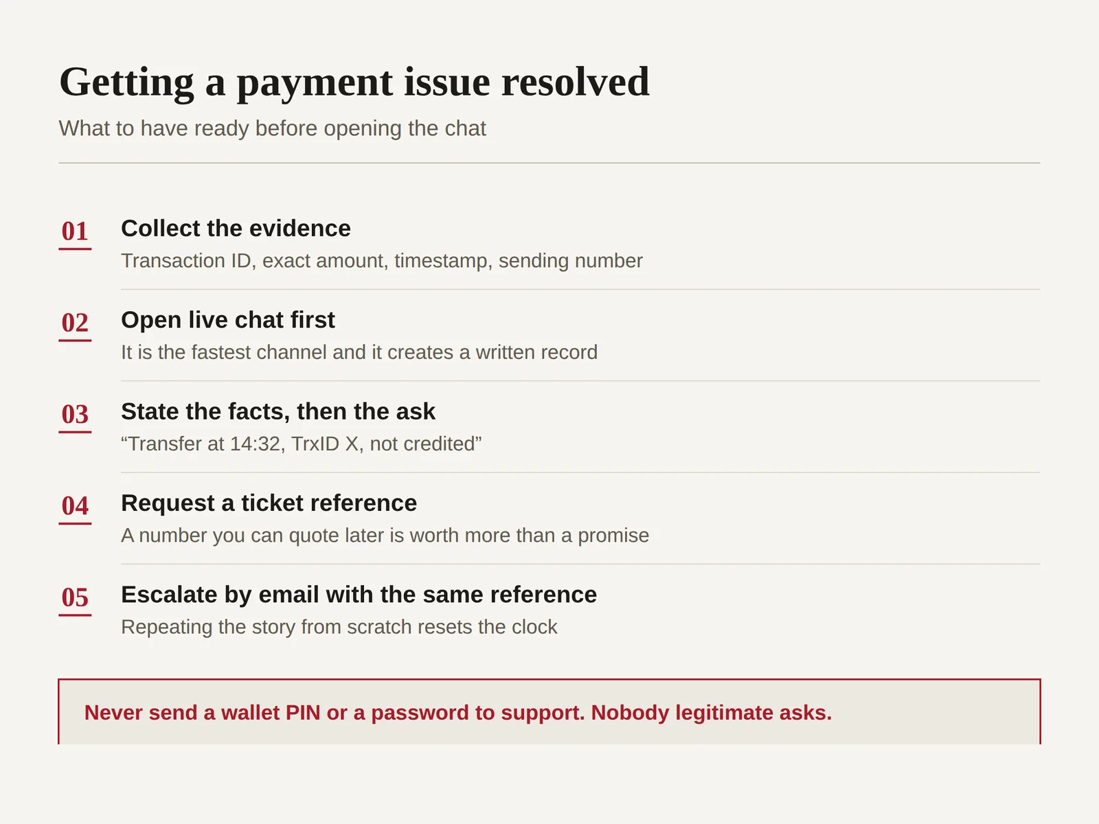 Five-stage diagram for escalating an unresolved TK666 payment issue from live chat to a referenced email ticket