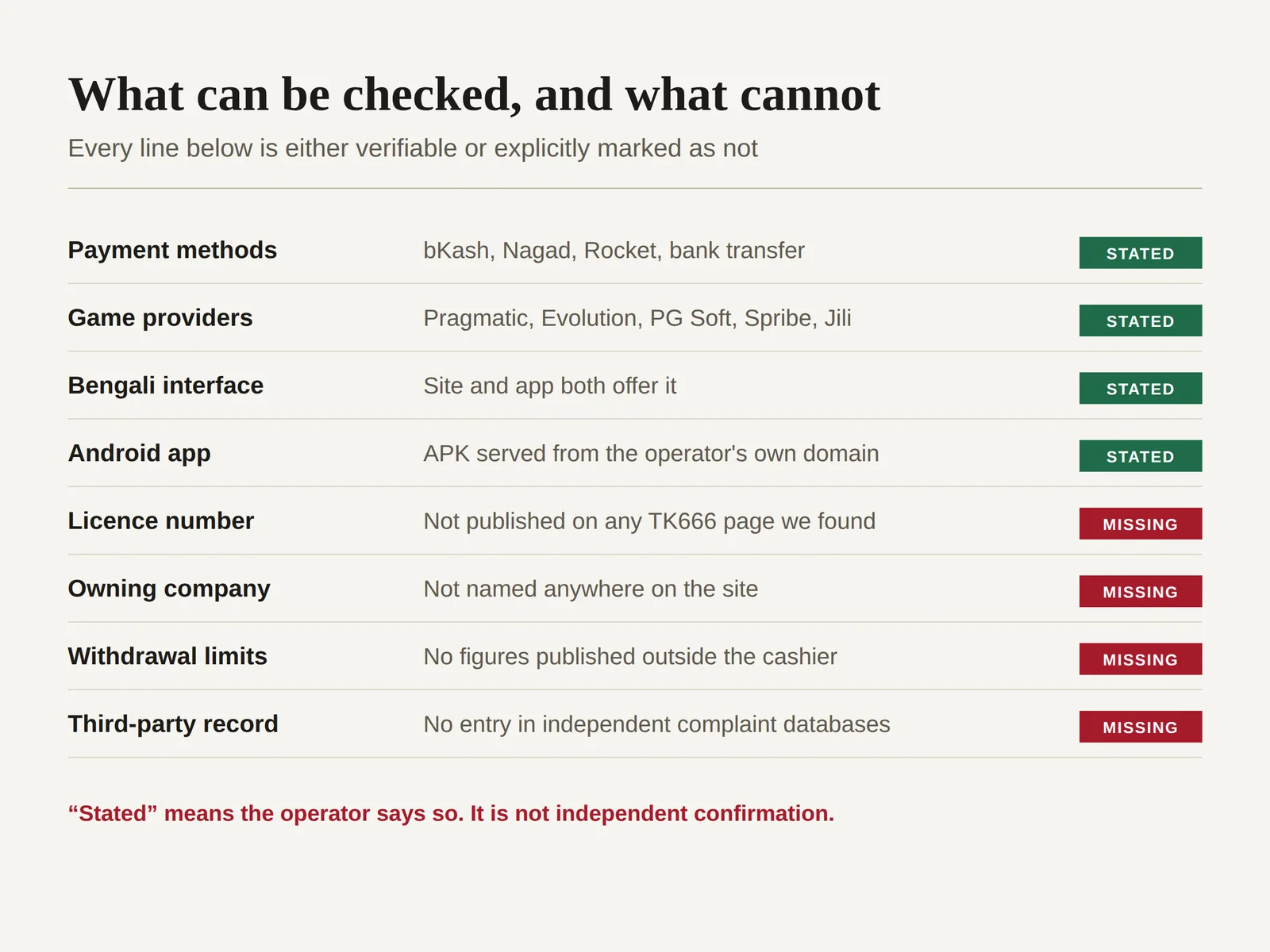 Checklist separating TK666 details that are published by the operator from details that are absent, including licence number and owning company